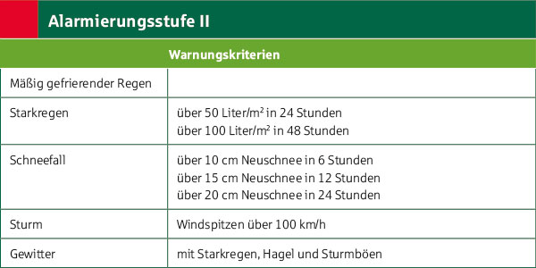 Warnstufe Rot