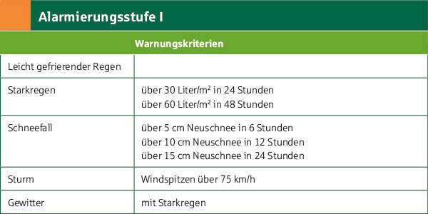 Warnstufe Orange