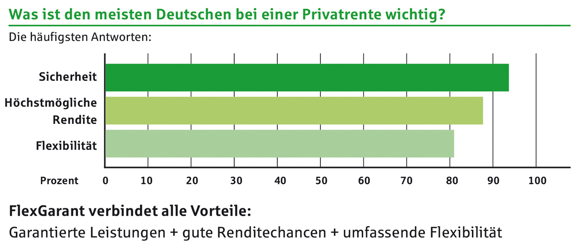 Was ist den meisten Deutschen bei der Privatrente wichtig?